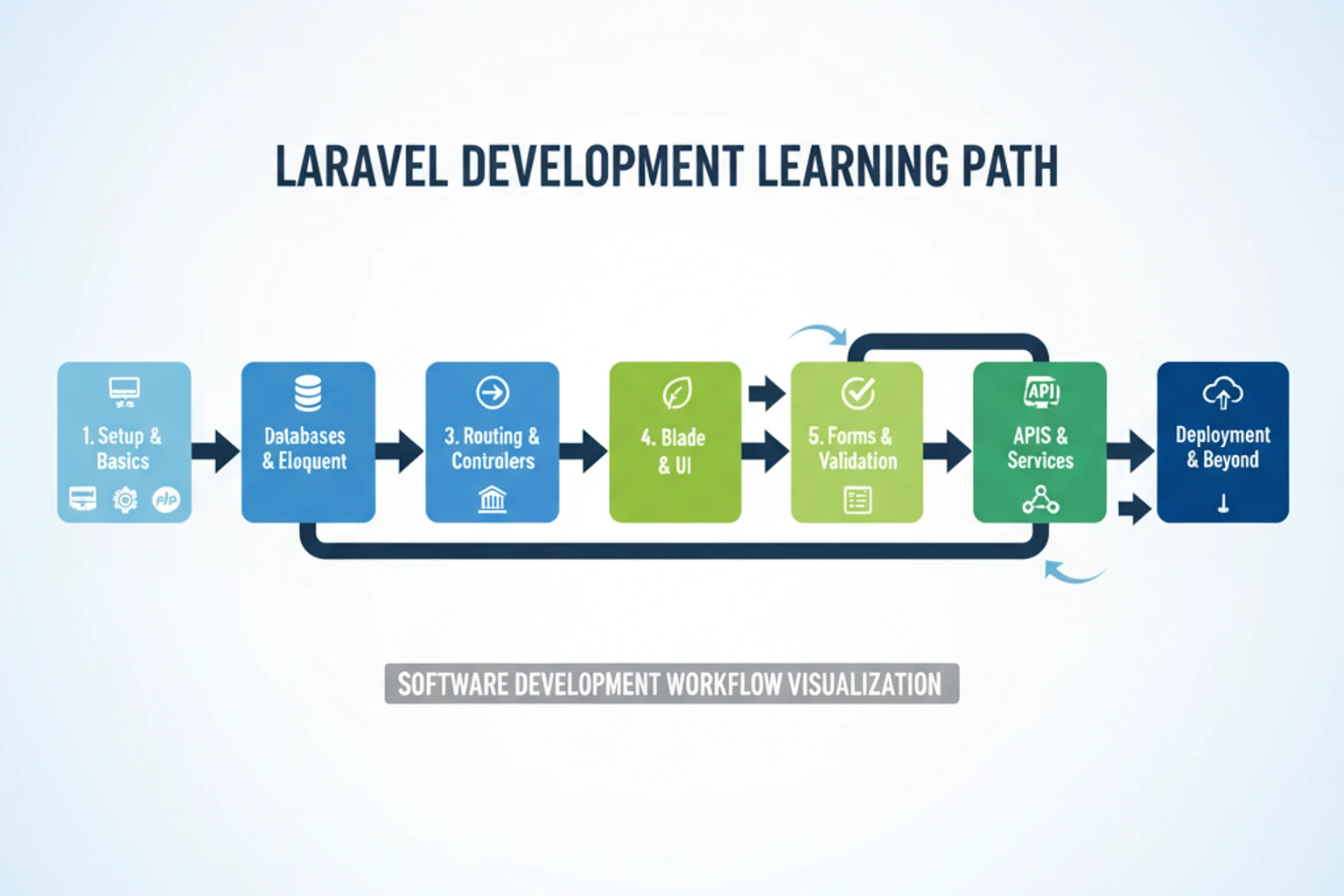 Laravel CRM Learning Path