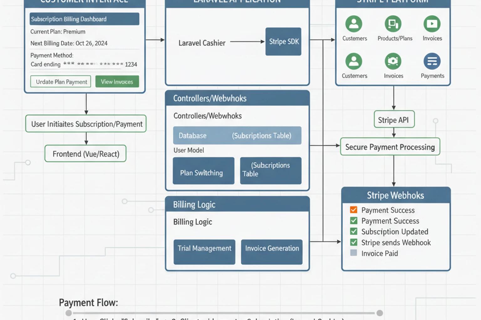 Subscription Billing with Laravel Cashier