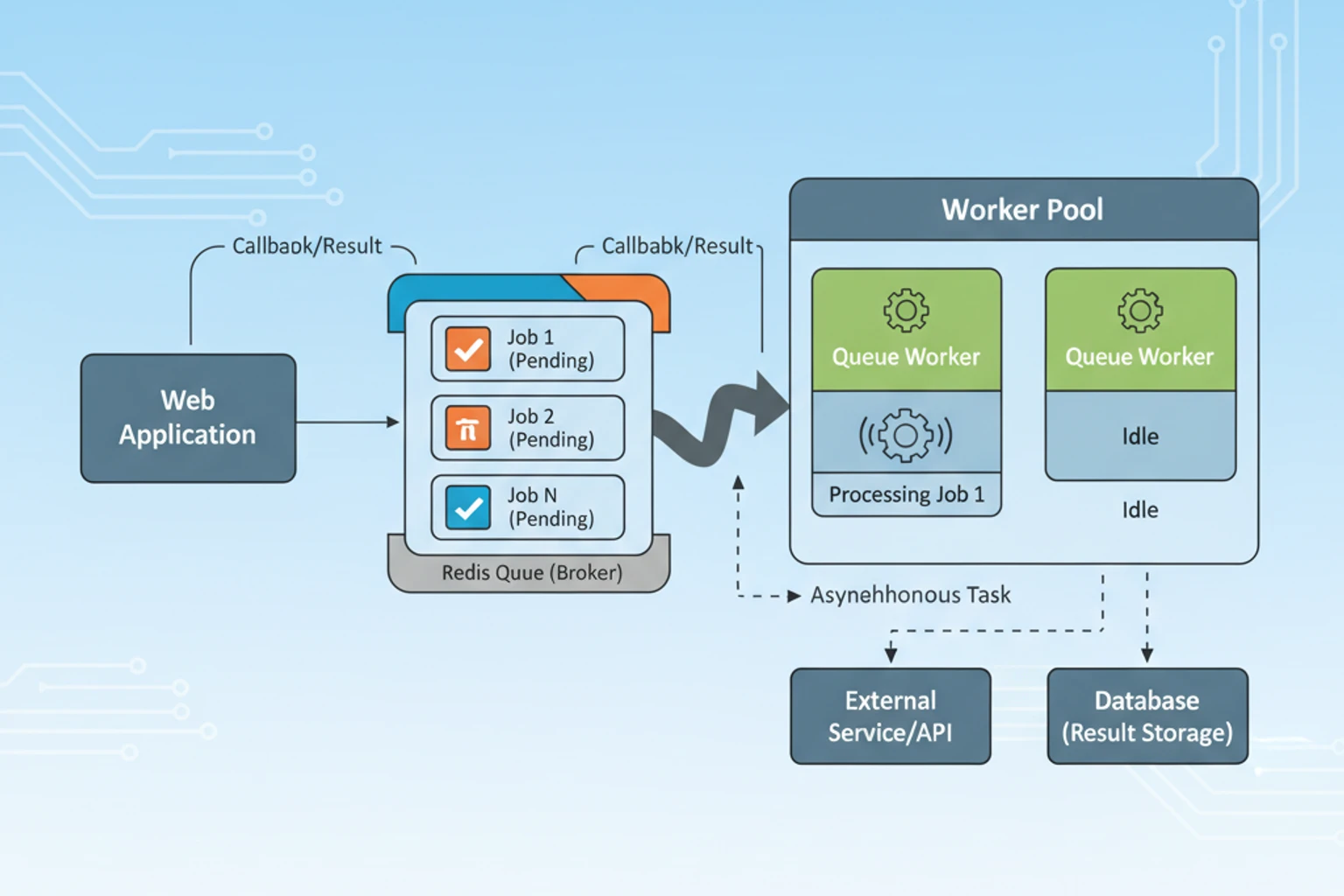 Queues & Background Jobs