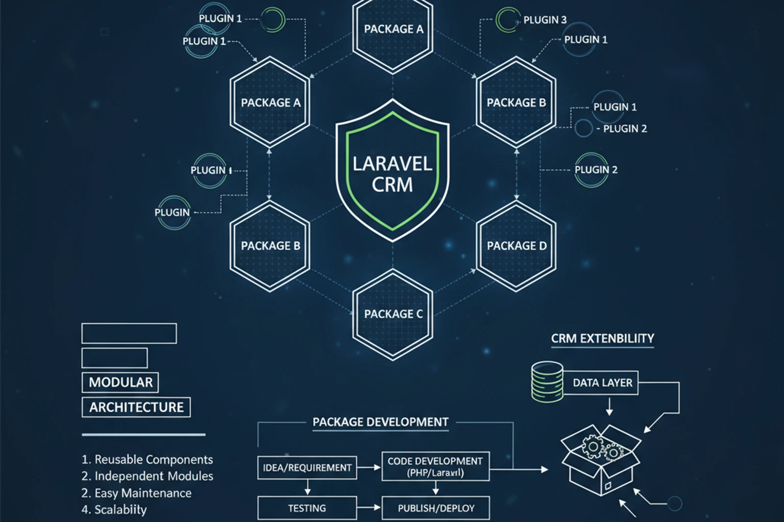 Extending the CRM via Packages & Plugins