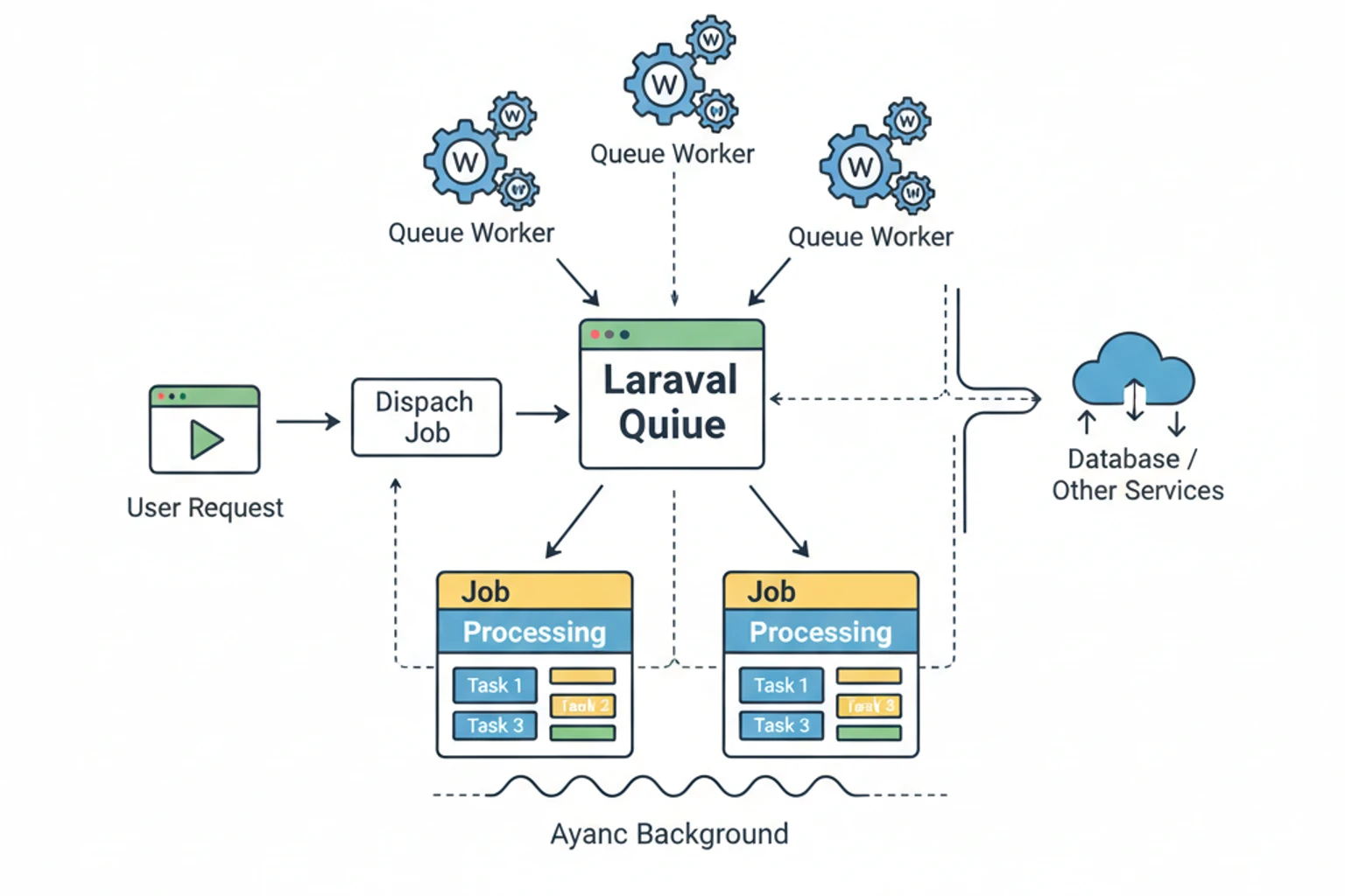 19: Queue-Based Processing with Laravel