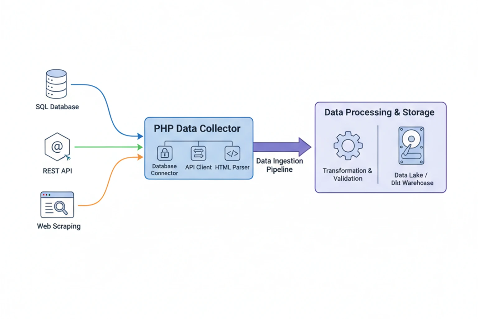 Collecting Data in PHP: Databases, APIs, and Web Scraping