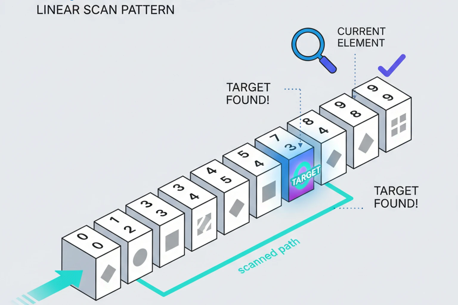11: Linear Search & Variants
