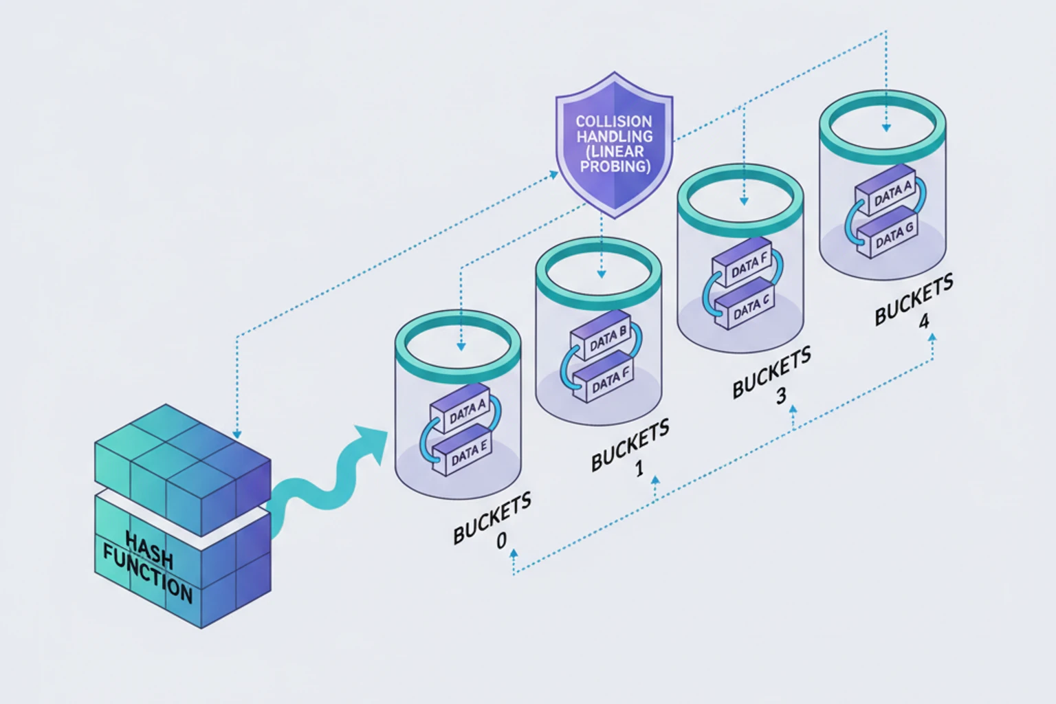 13: Hash Tables & Hash Functions