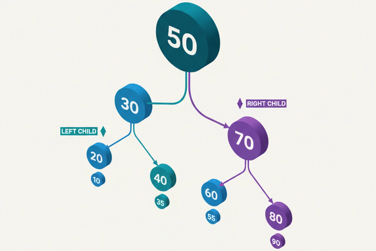 18: Trees & Binary Search Trees