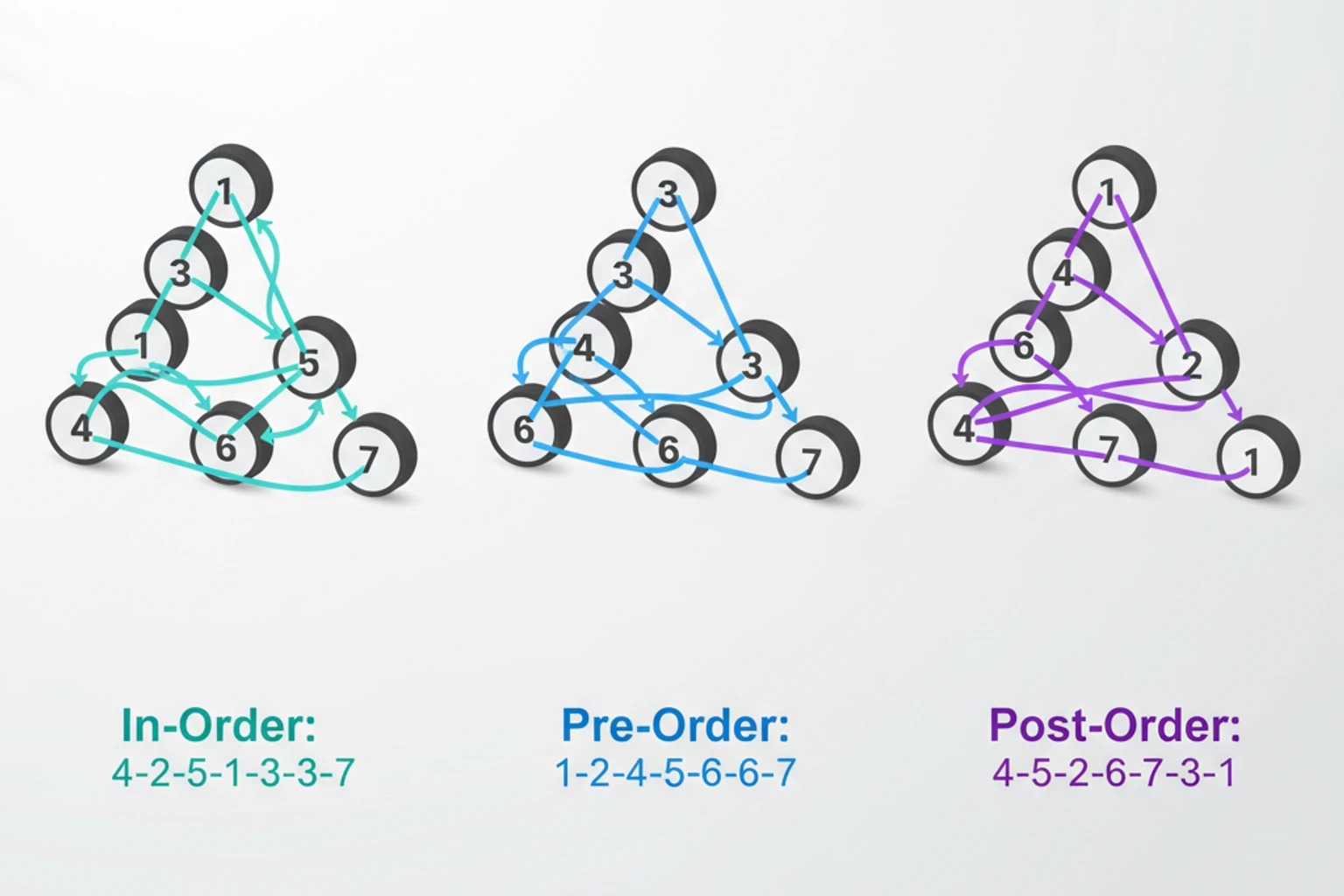 Tree Traversal Algorithms