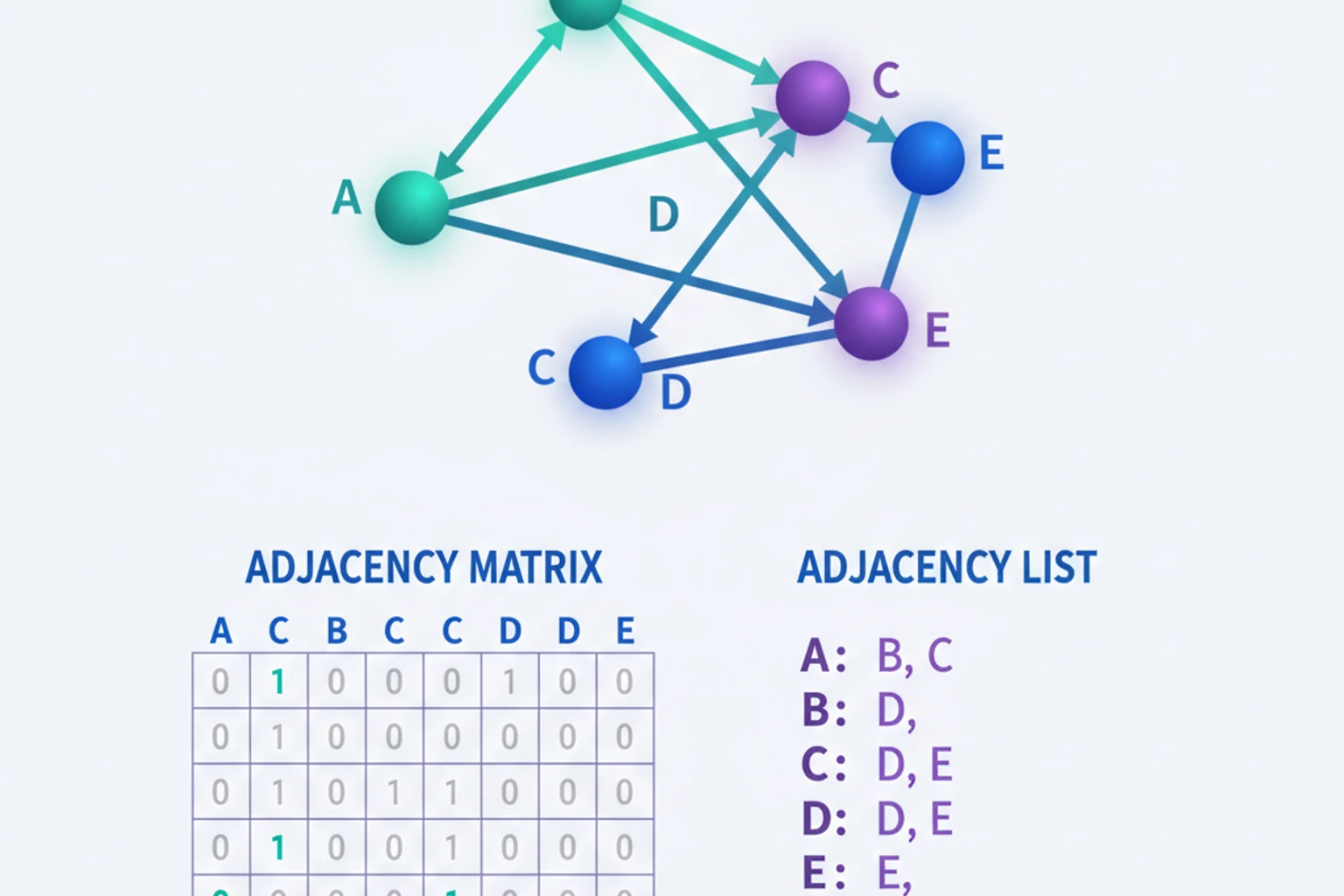 Graph Representations