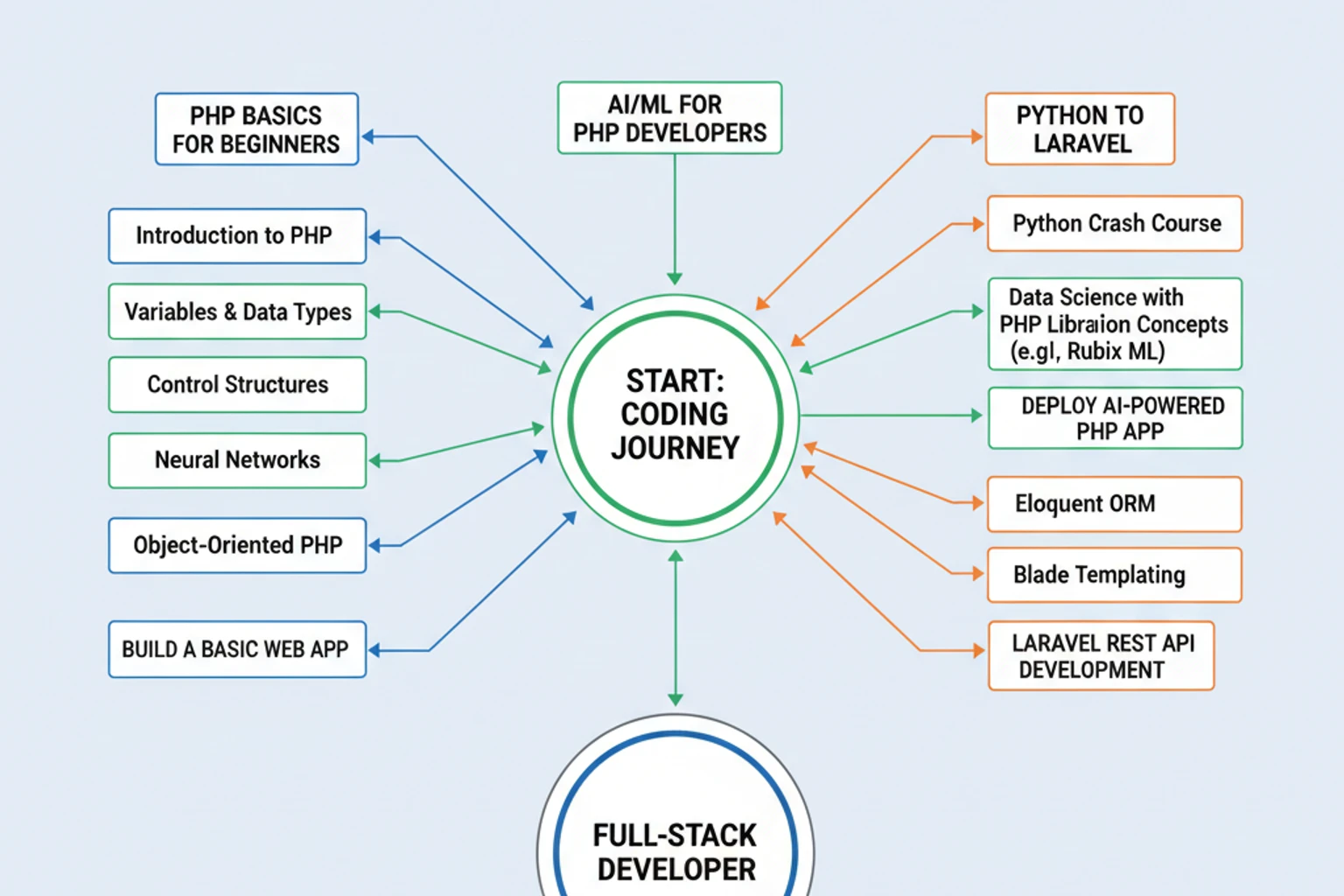 Diagram showing three learning paths: PHP Basics for beginners, AI/ML for intermediate developers, and Python to Laravel for experienced programmers