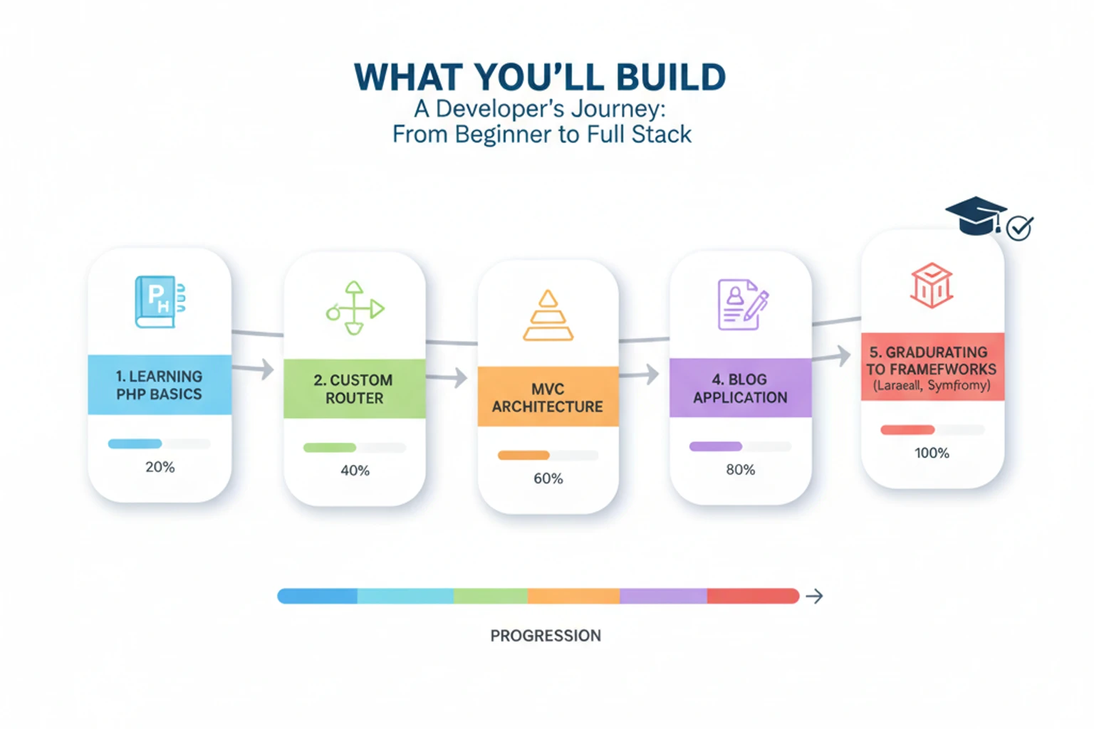 Illustration showing the progression from basic PHP concepts to building complete applications like blogs, AI tools, and Laravel projects
