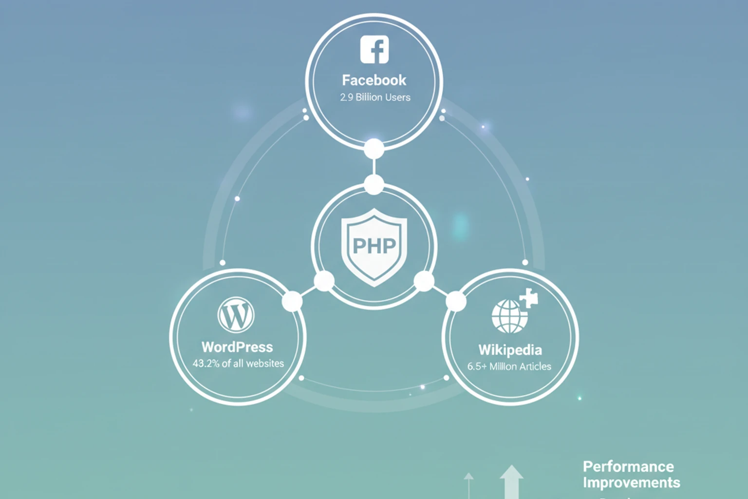 Diagram showing PHP's role in powering 76% of the web, including WordPress, Laravel, and modern frameworks